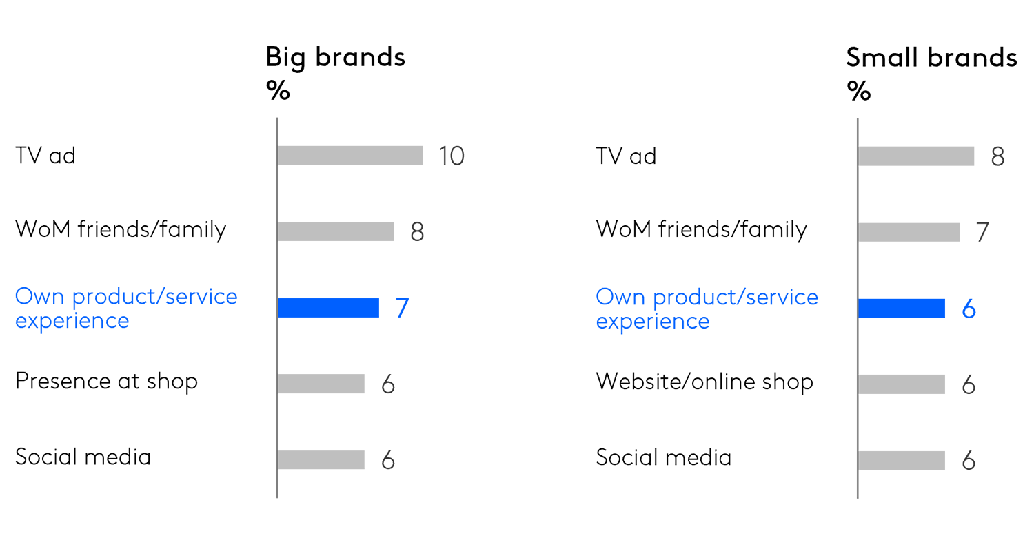 Experience is the #3 most influential touchpoint Kantar