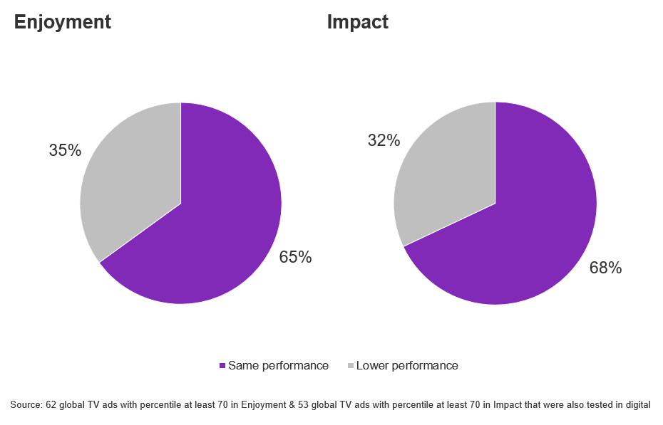 Ad transference from TV to digital platforms