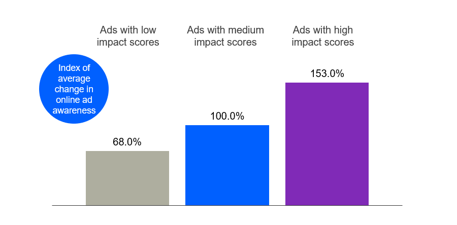 LINK+ digital video impact validation