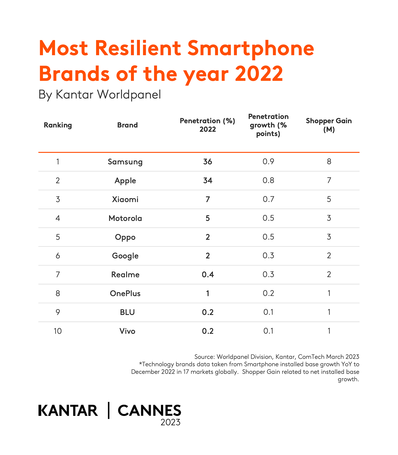 Ranking most resilient smartphonebrands