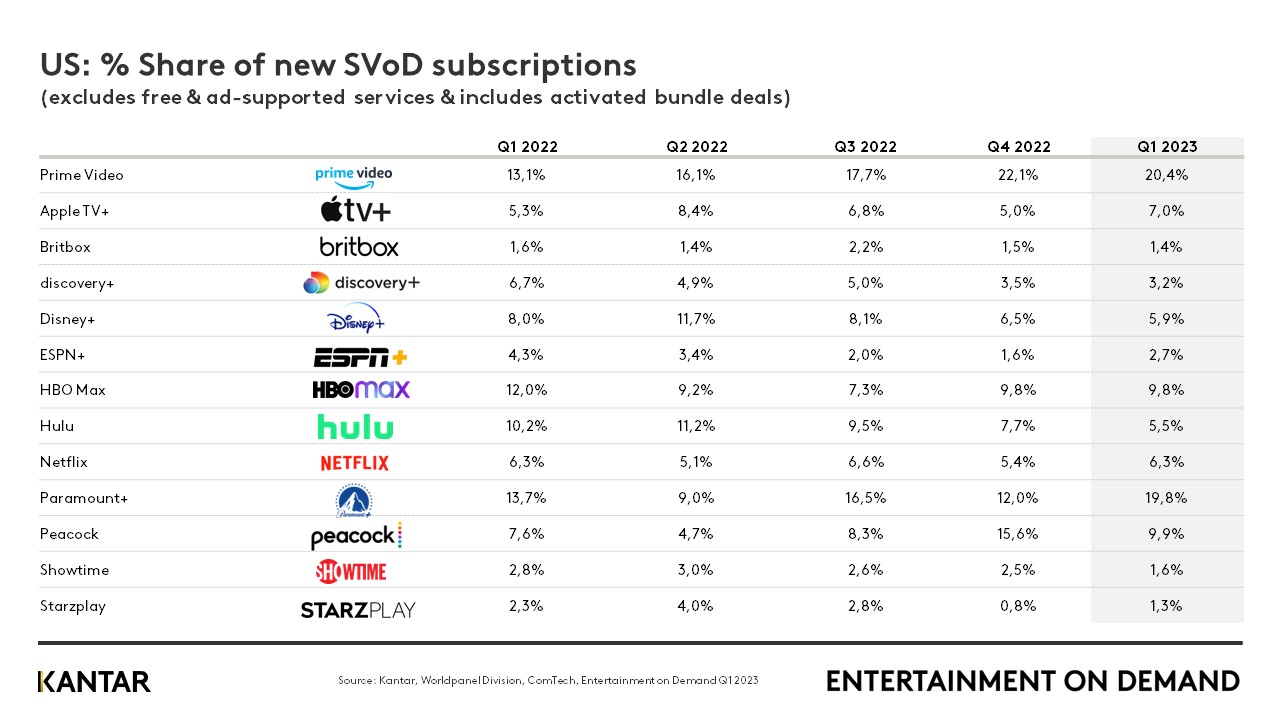 Us share of new SVOD subscribers