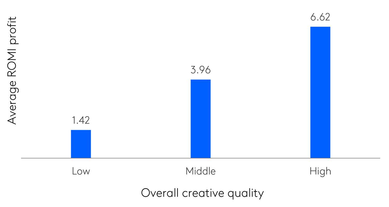 Chart showing how effective creative drives profit