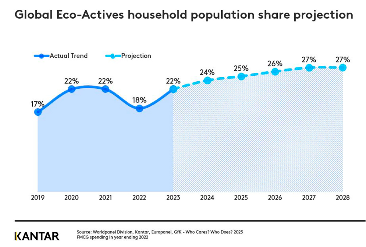 Eco-Conscious Buyers Are Shifting Consumer Trends, Here's How Retailers Are  Responding