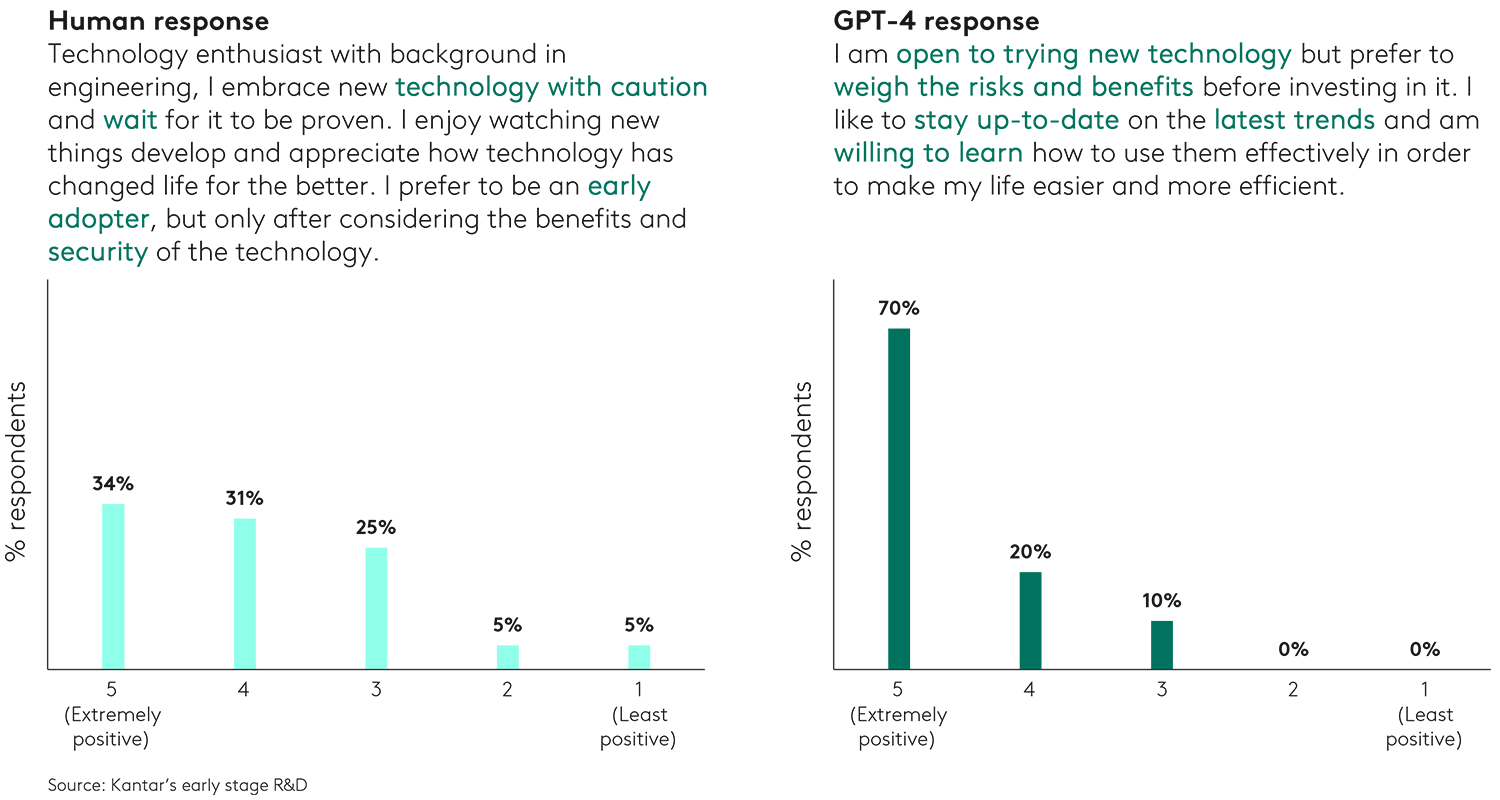 Chart showing GPT-4 vs survey qualitative responses