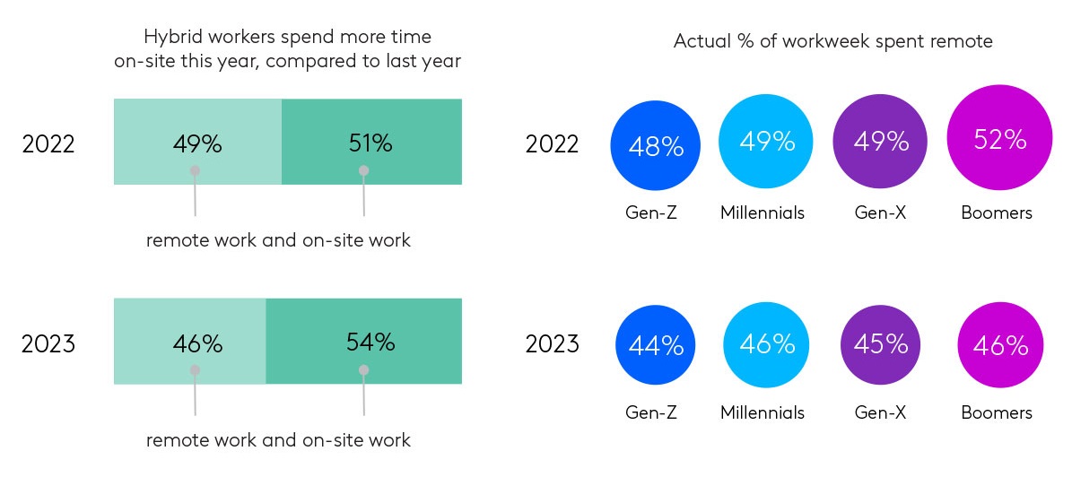 time spent working remotely