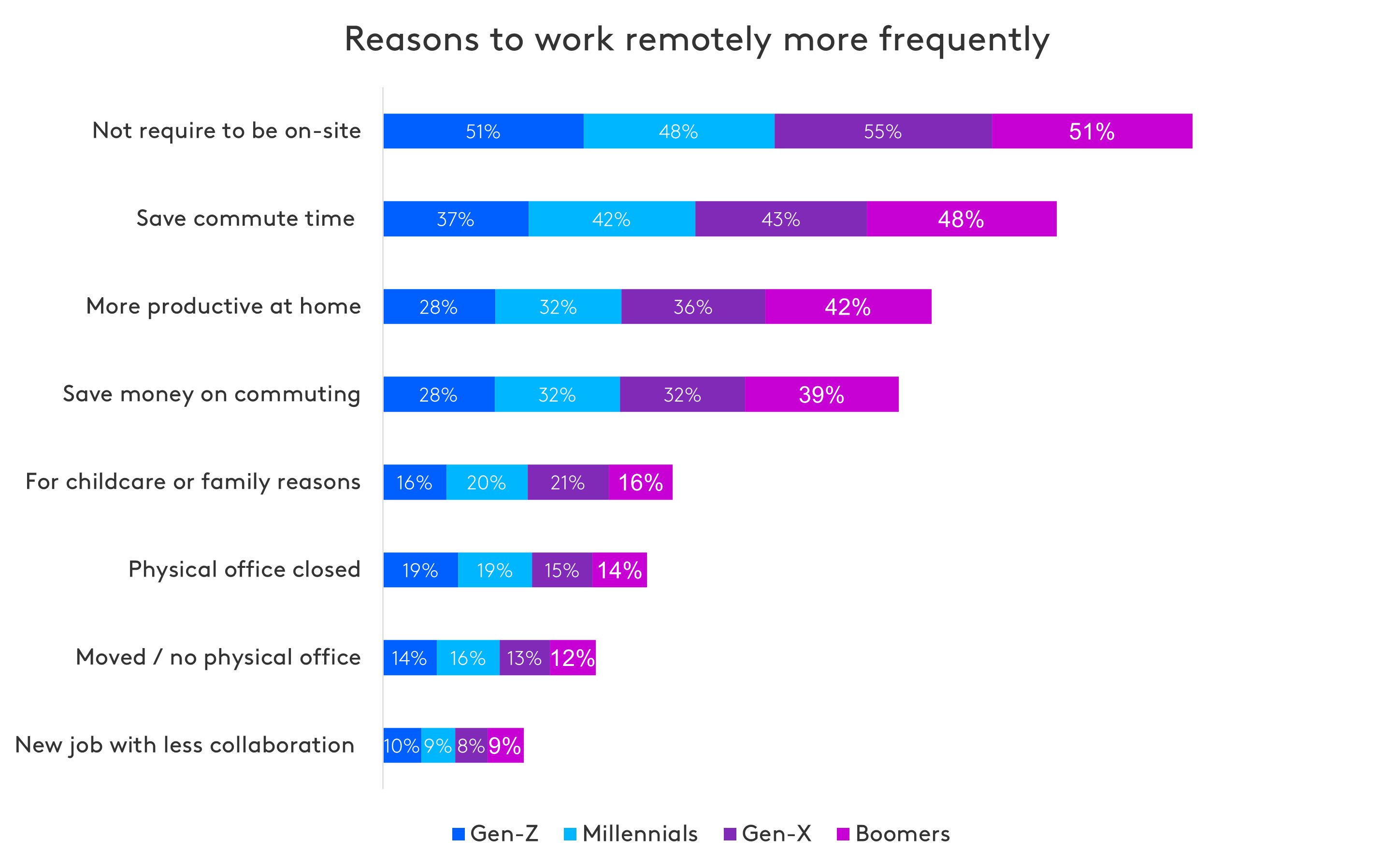 reasons to work remotely gen