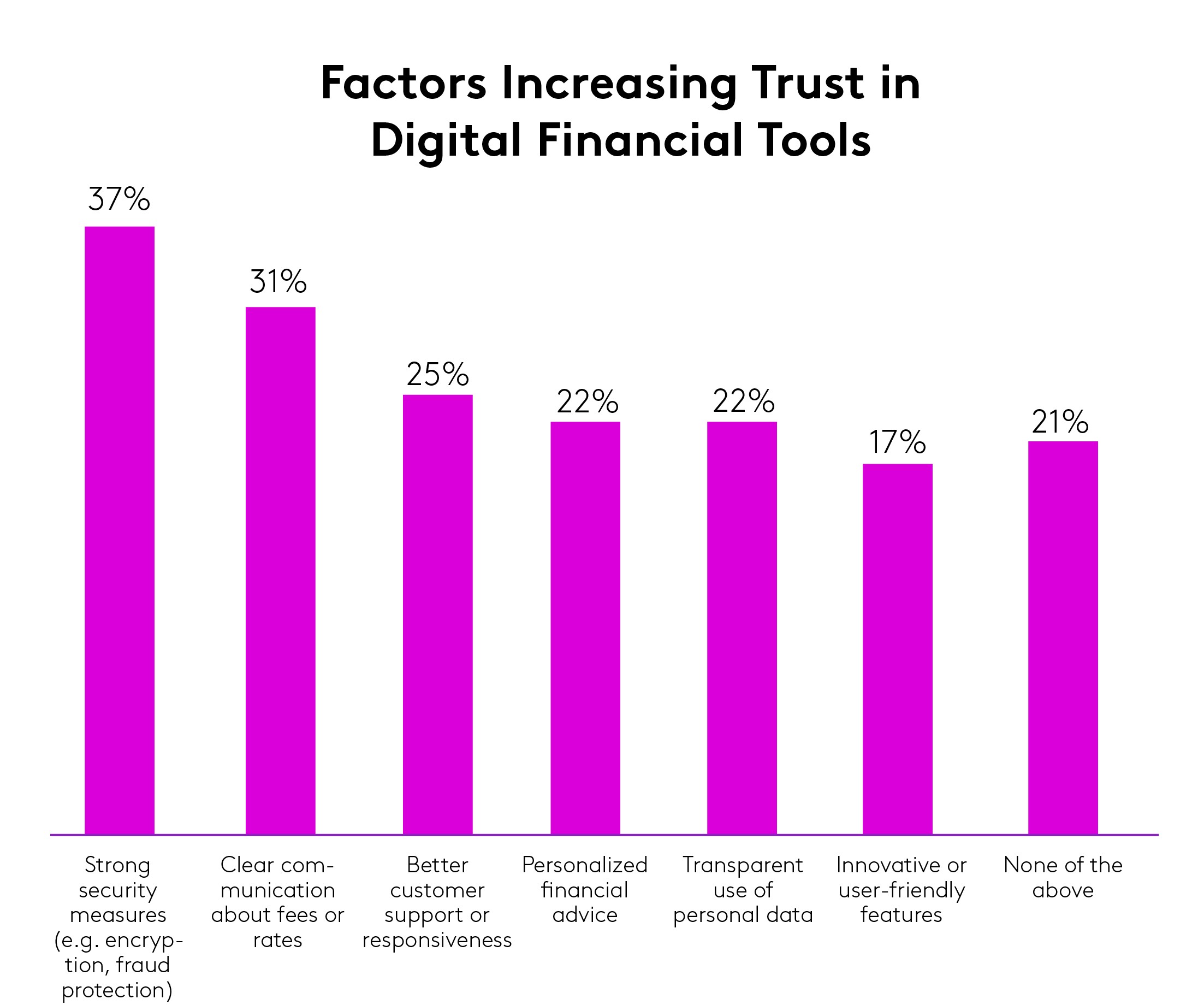 Factors increasing trust