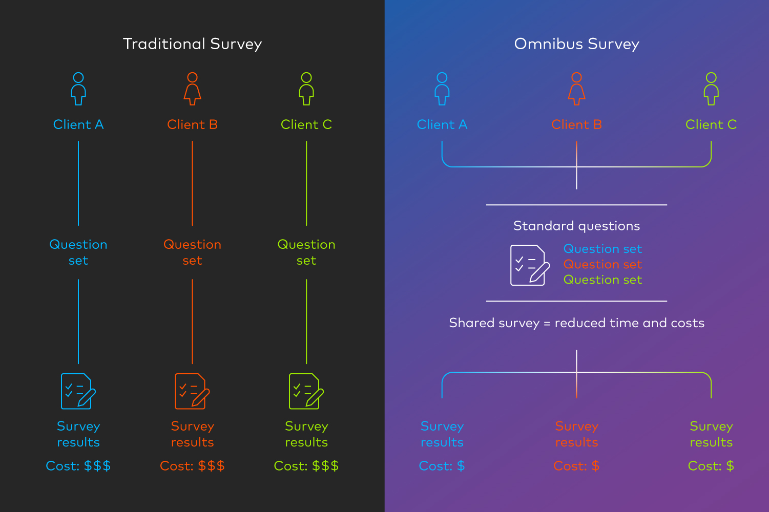 omnibus vs traditional research