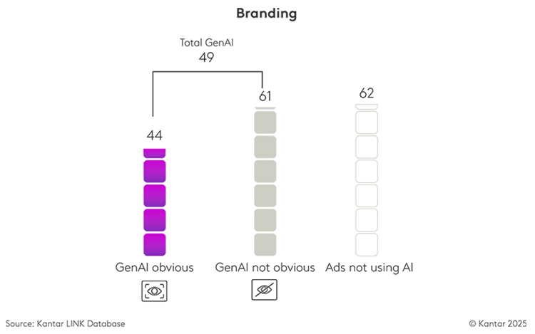 Rethinking AI-Generated advertising: how peal people really react