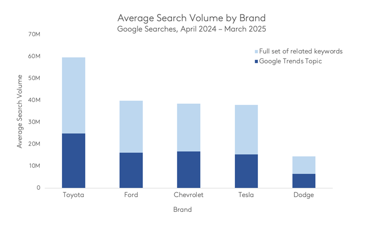 Search volume