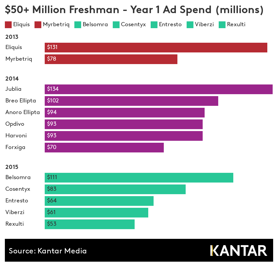 Pharma companies spending more than 50 million dollars in first year of launch