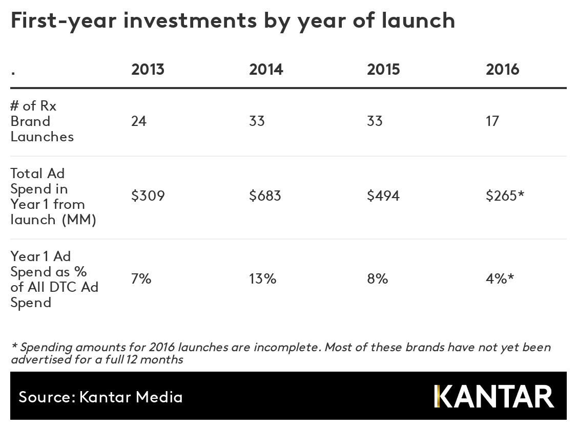 First year investments for pharma ad launches