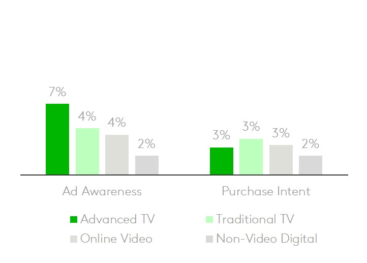 Advanced TV campaign graph