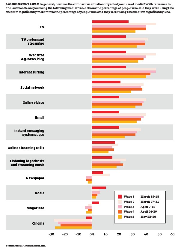 Consumer media usage trends during Covid-19 pandemic