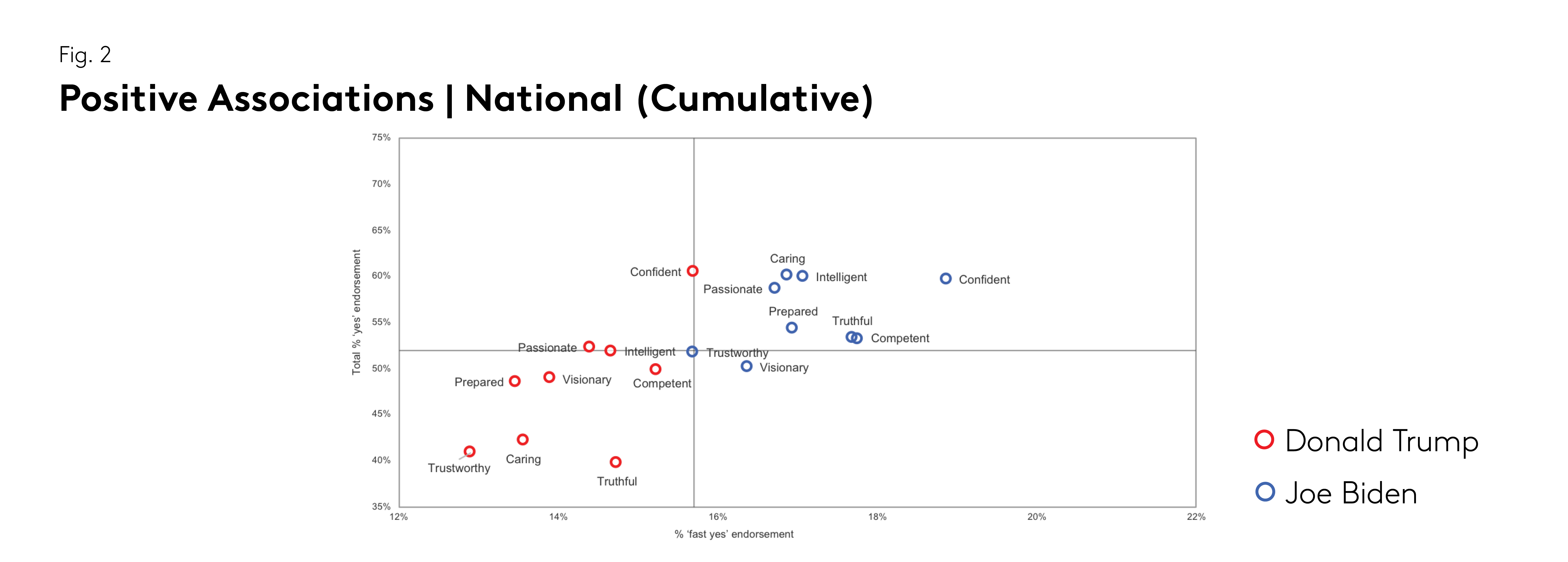 positive associations chart