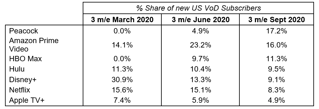 Third quarter 2020 entertainment on demand chart