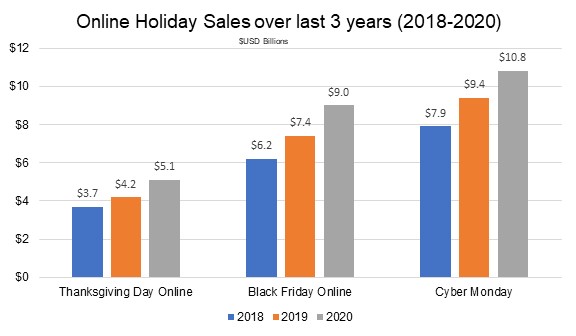 Holiday 2020 Online Sales comparisons