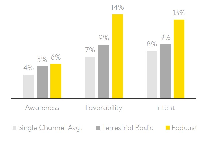 Podcast campaign page chart