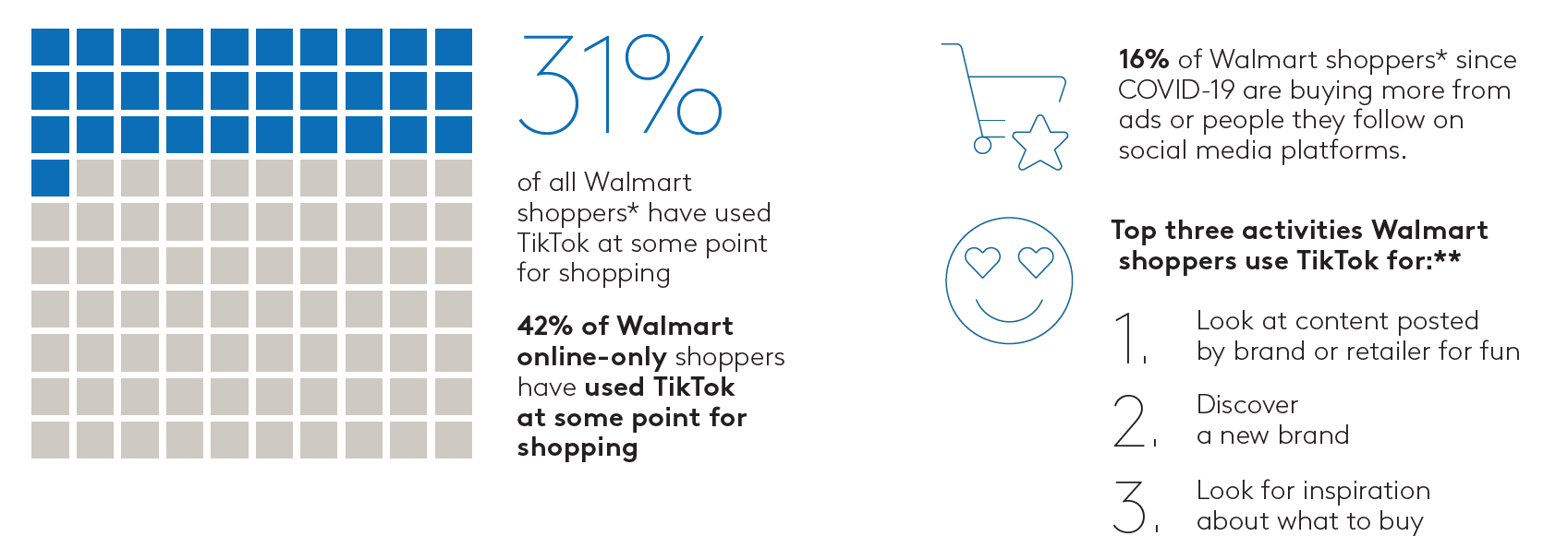 Walmart and TikTok Infographic