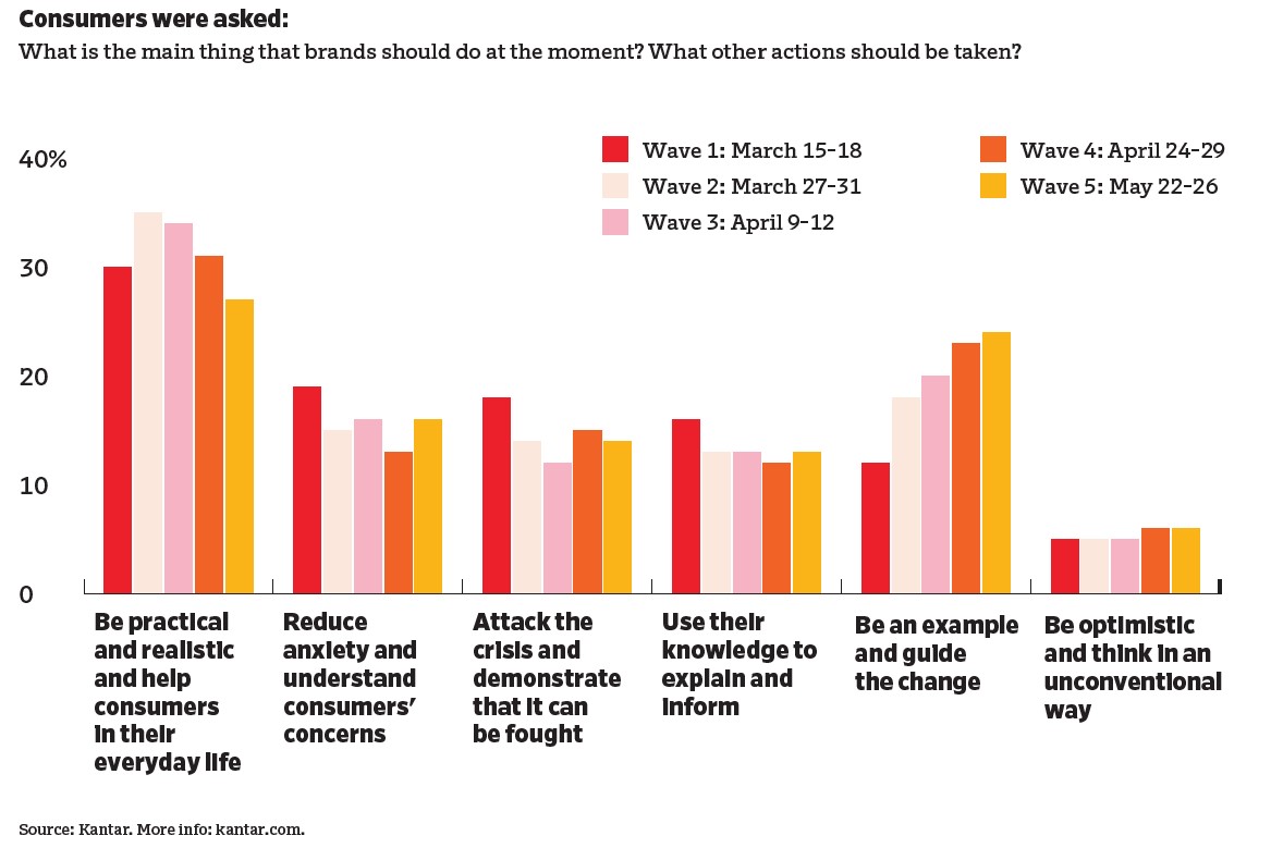 Marketing in the time of COVID19 Consumer responses to the pandemic