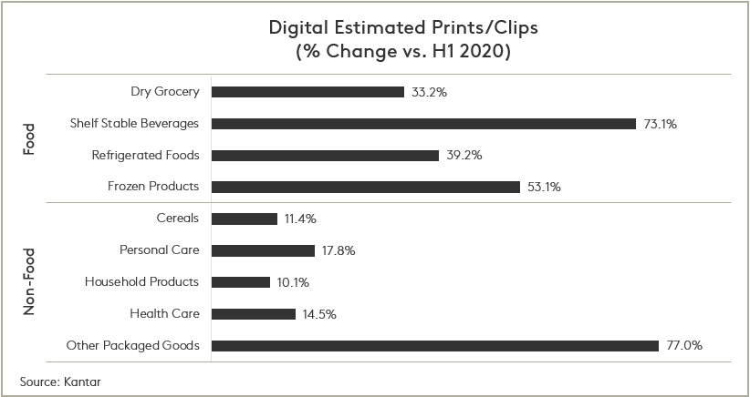 Digital estimated prints and clips first half 2021