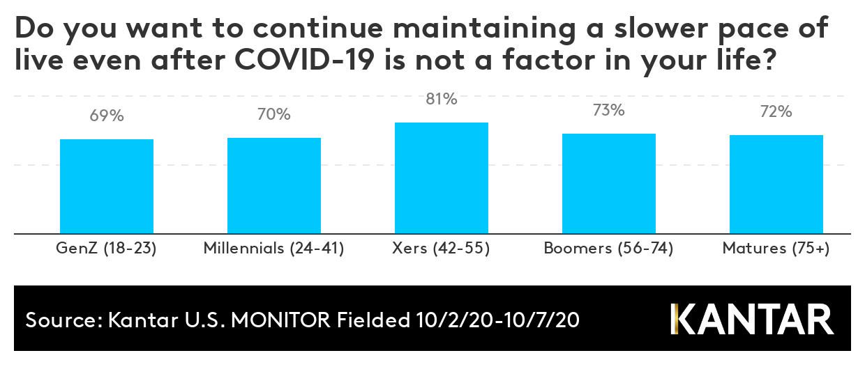 Americans want to maintain slower lifestyle
