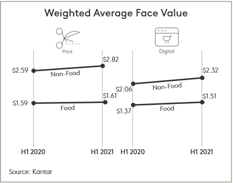 Average face value promotion first half 2021