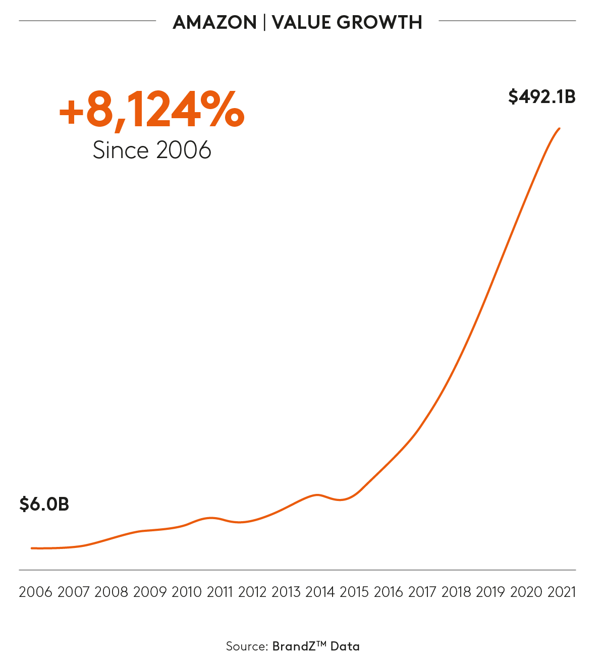 Amazon value growth since 2006