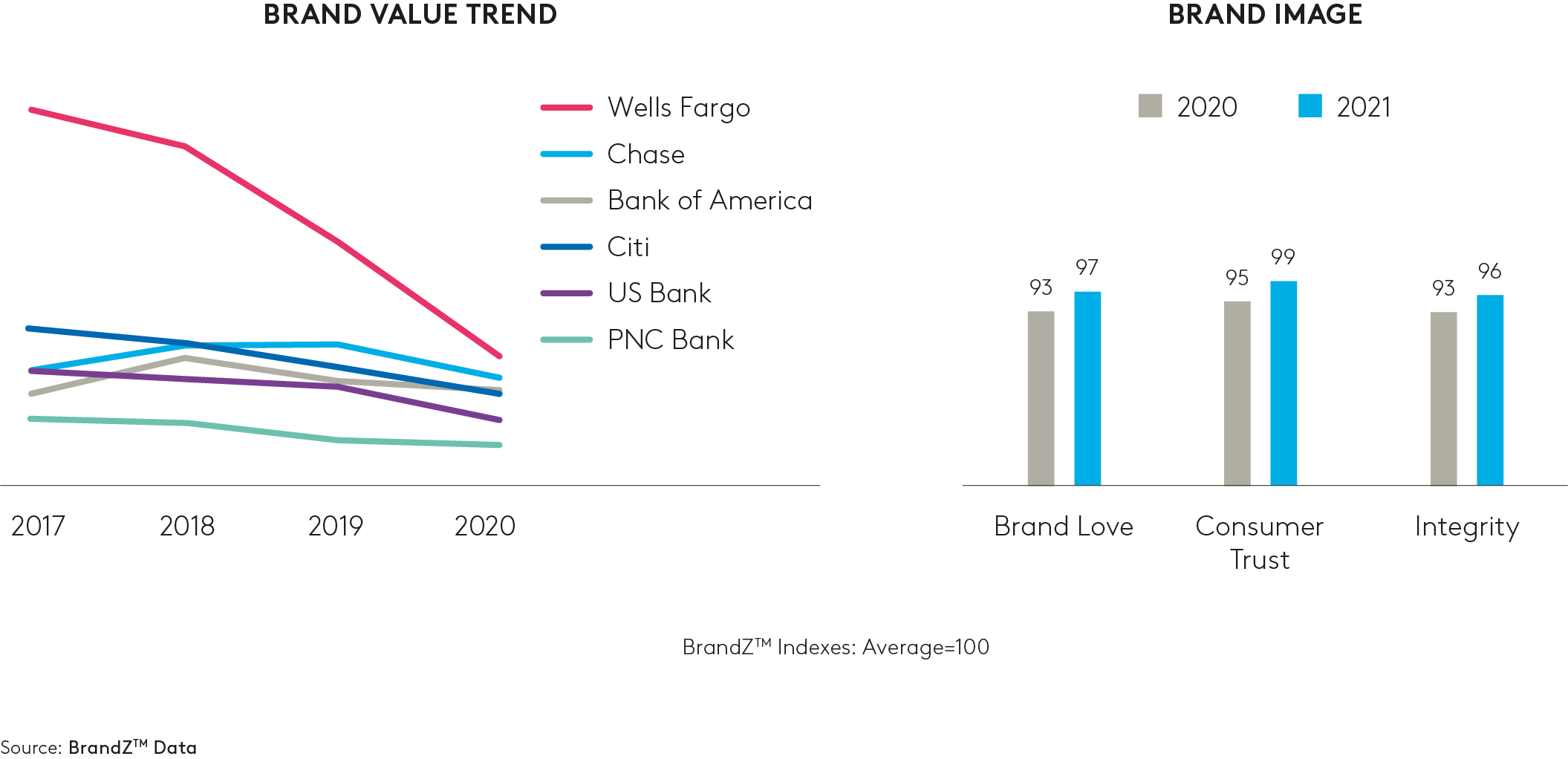 BrandZ US Bank sector value and image chart