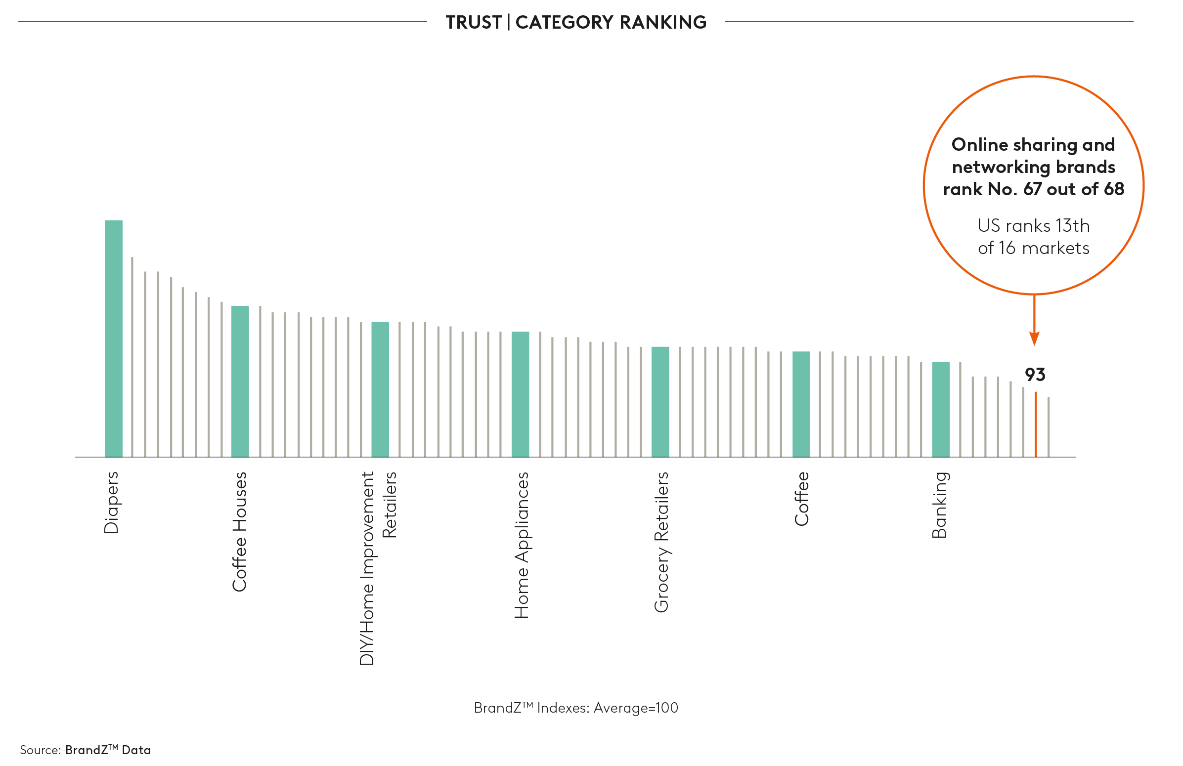 Brand category trust rankings 2020