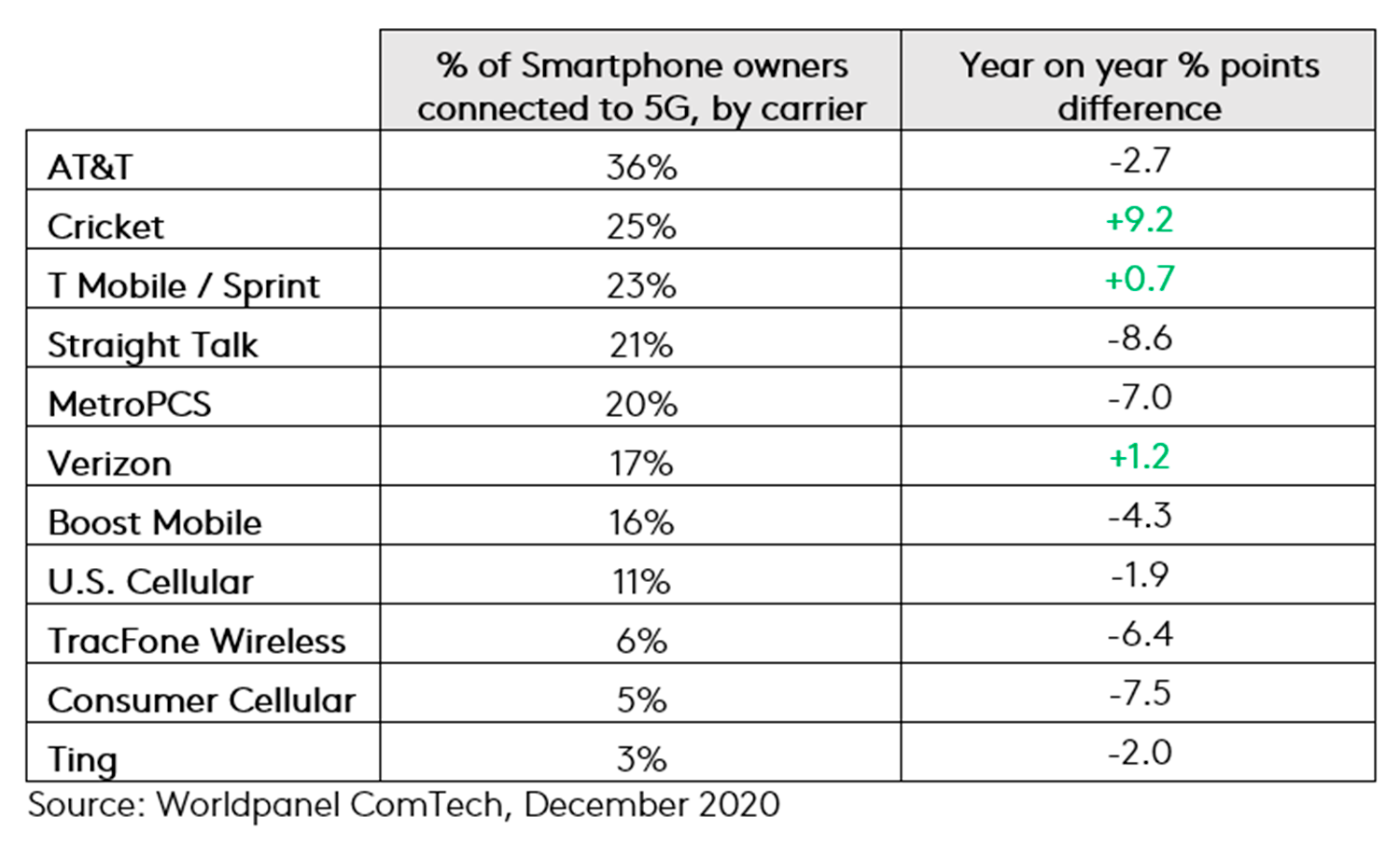 US 5G adoption by carrier