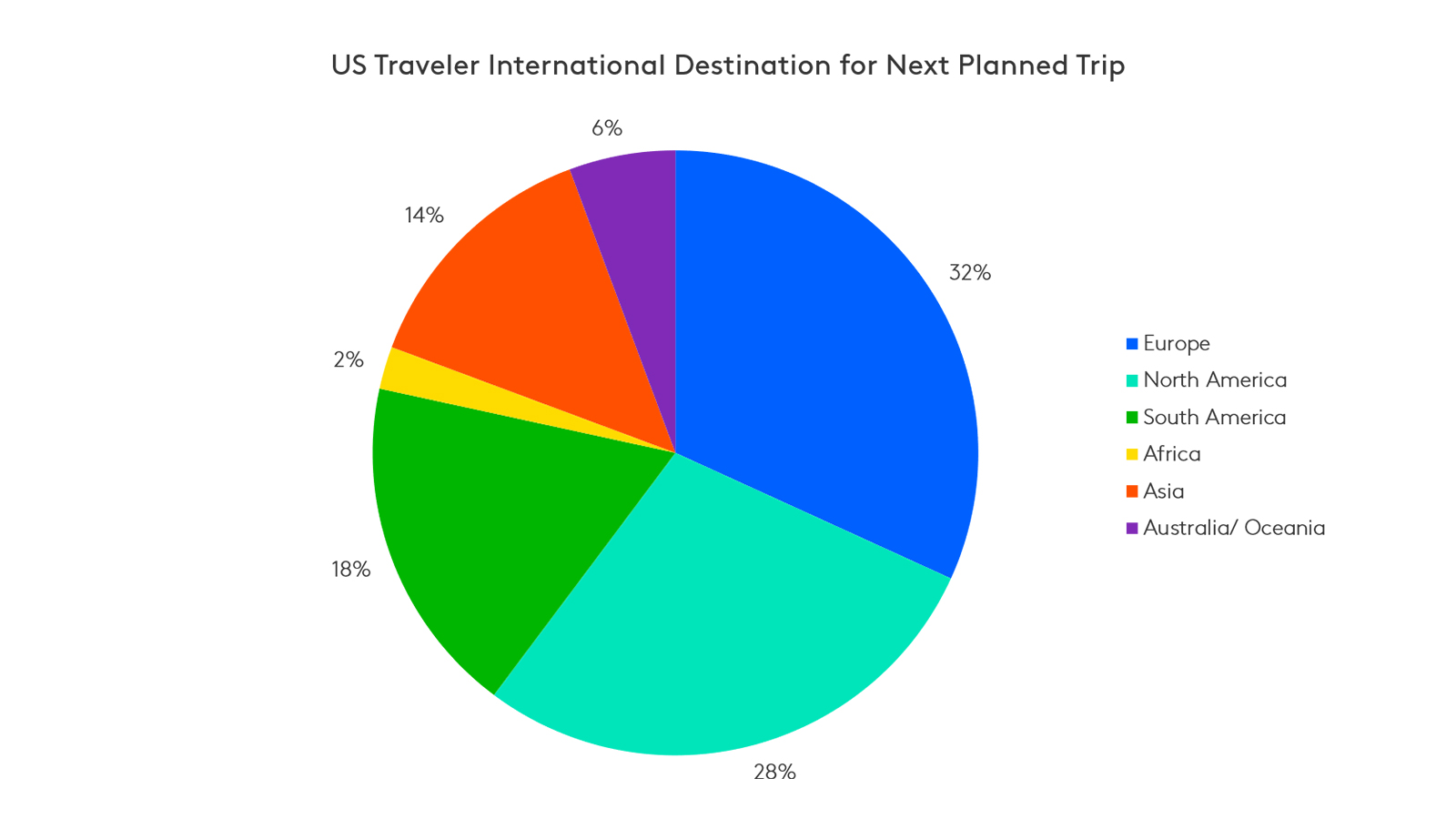 Where Americans want to travel.