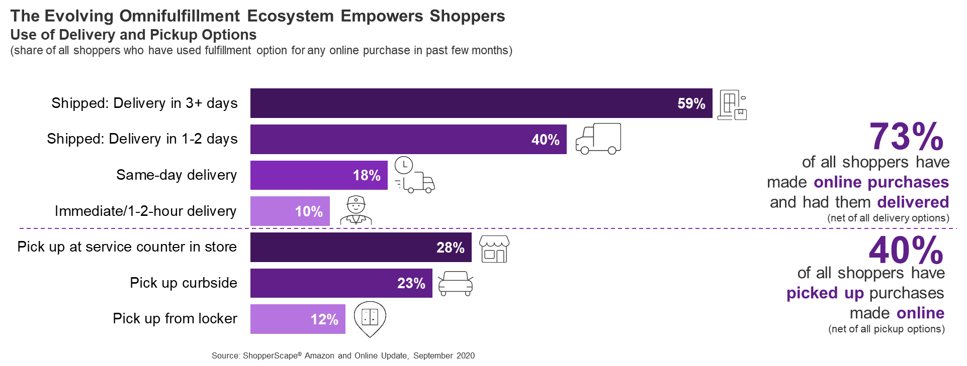 Use of delivery and pickup options