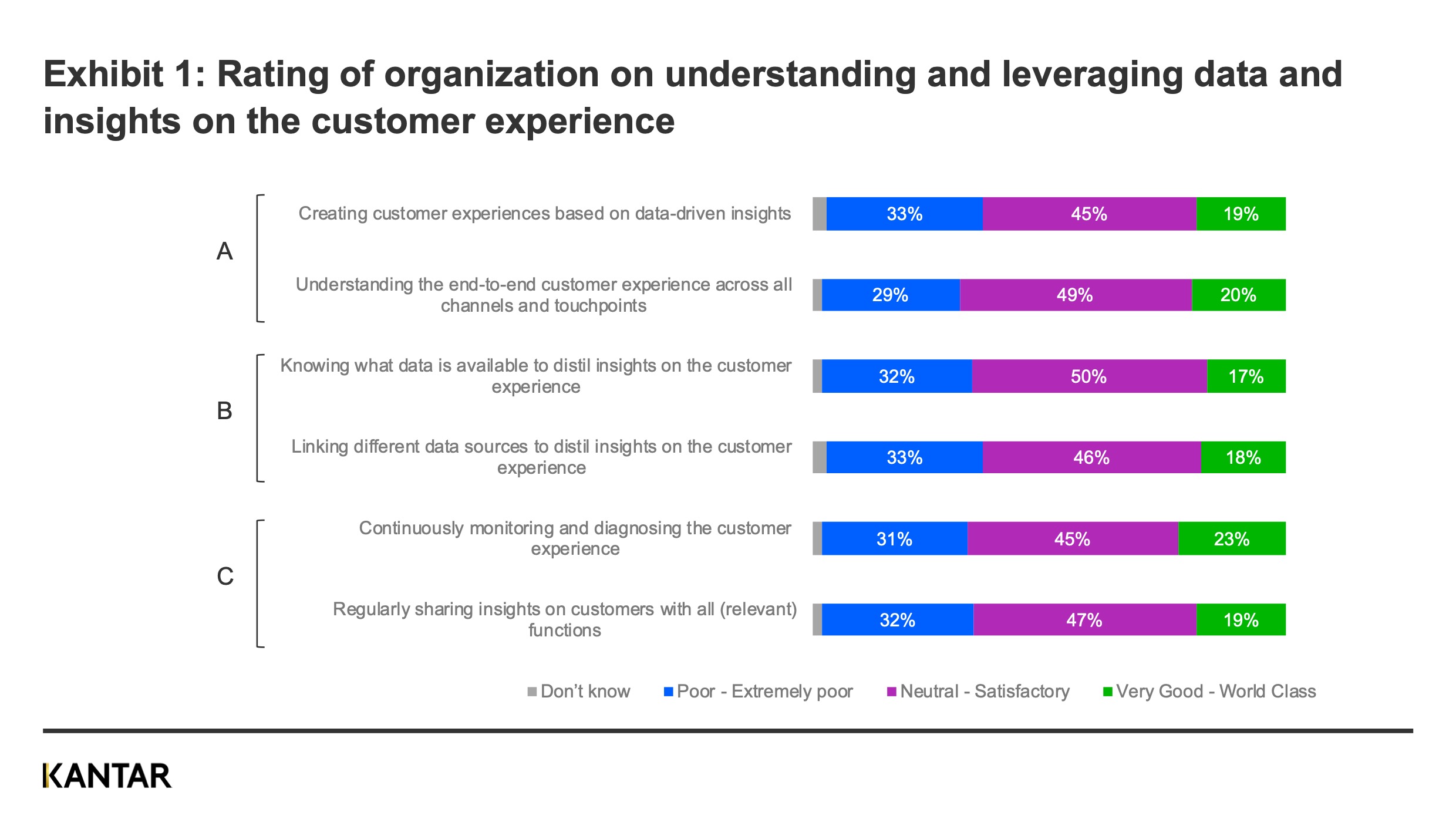 Rating understanding and leveraging data on cx