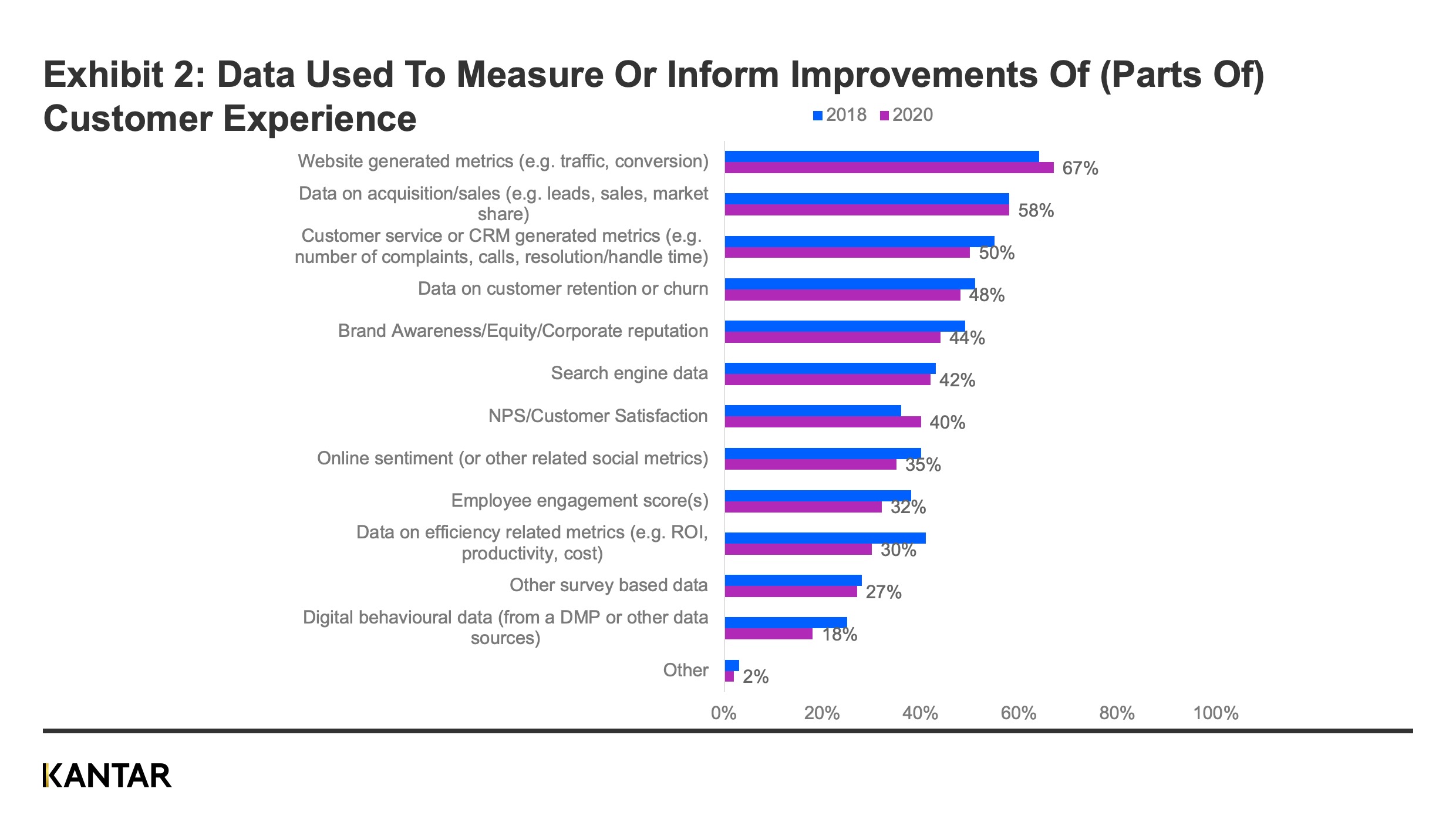 Data used to improve cx