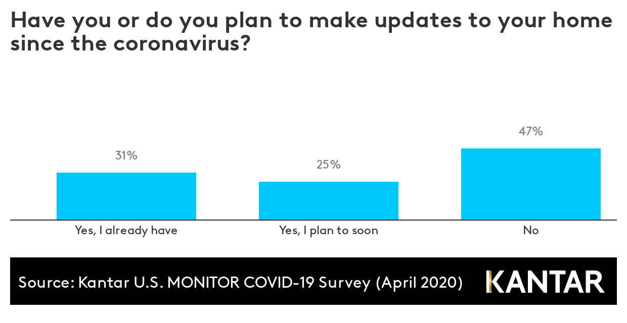 Americans plan to make updates to their homes