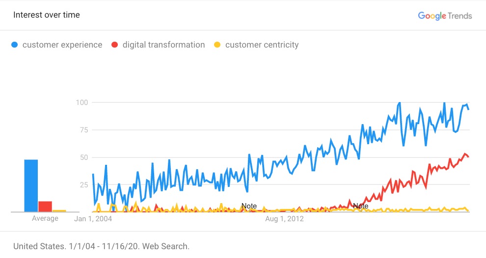 Customer experience interest over time