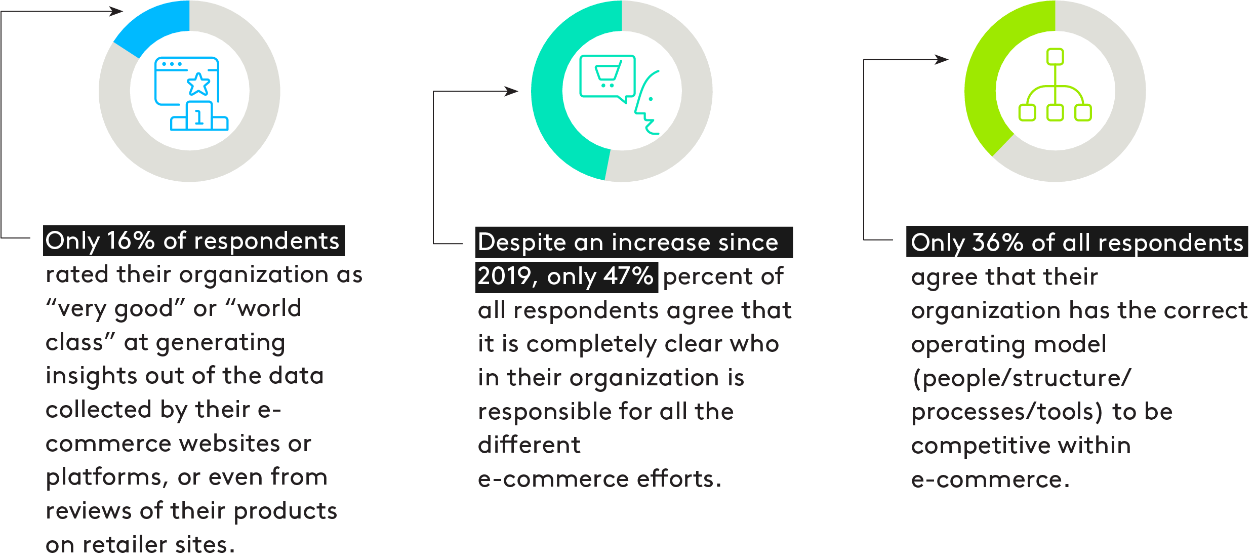 ecommerce failing to make gains within organizations at operational levels