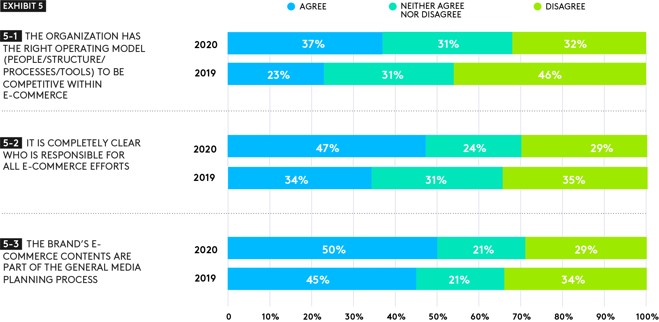 ecommerce operating model and planning views