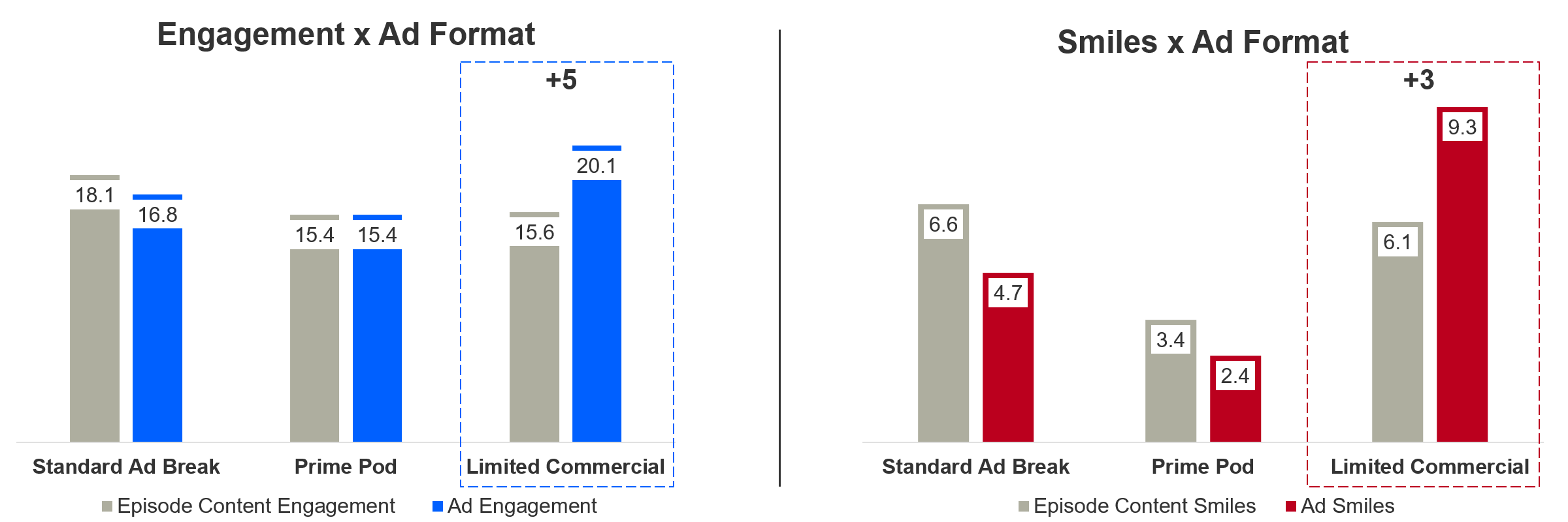 Engagement and smiles for streaming ad