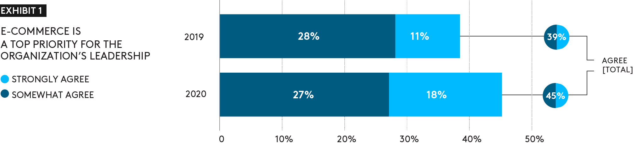 change in ecommerce prioritization among organizations