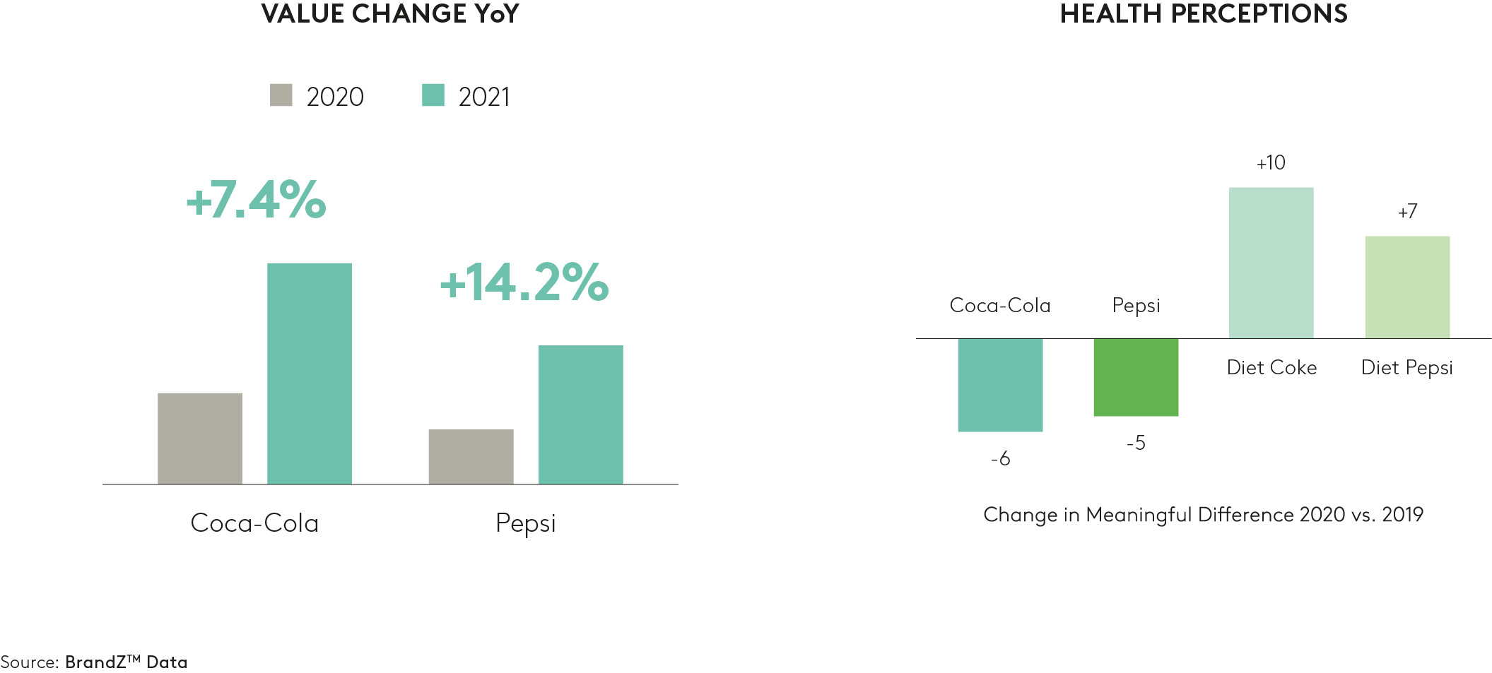 Pepsi and Coke see brand value rise after COVID-19