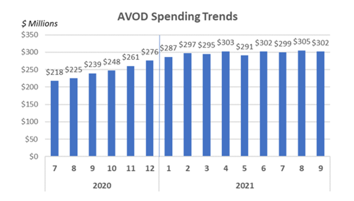 AVOD spending totals