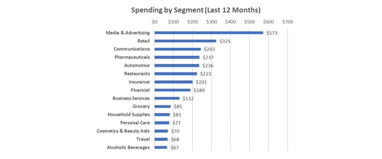 AVOD spending by segment