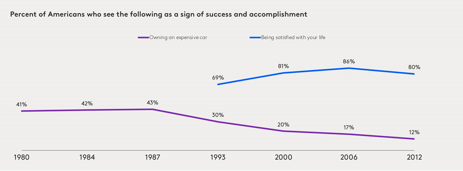 Americans define measures of success