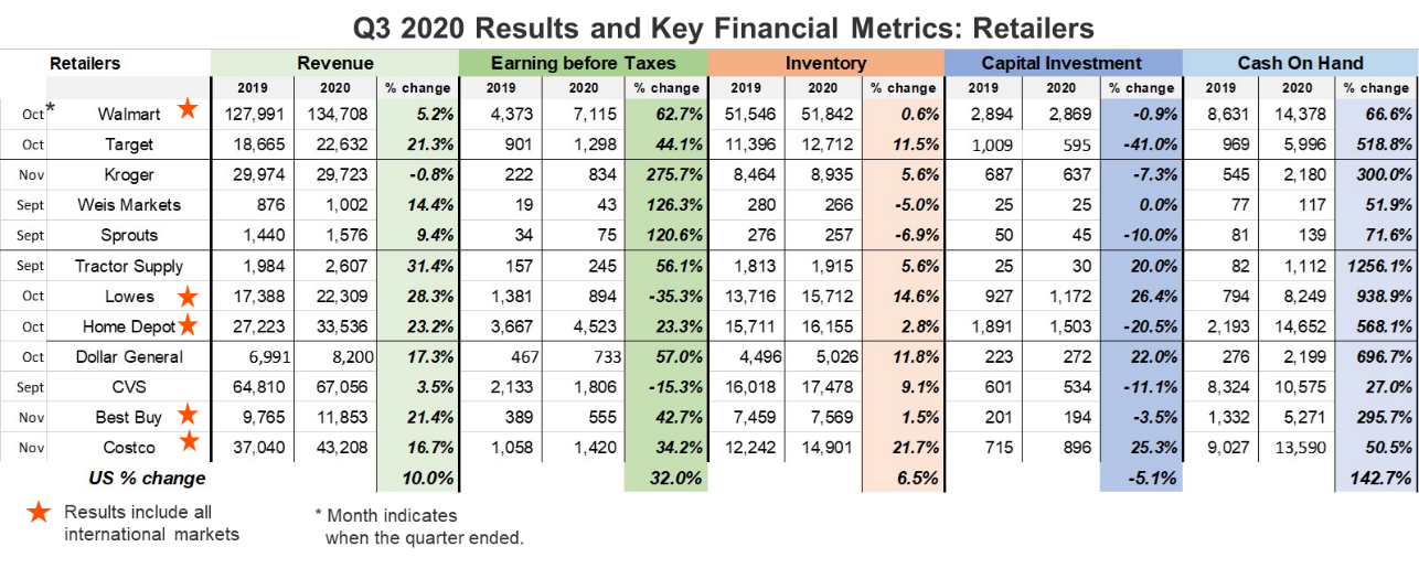 Third quarter 2020 retail financial metrics