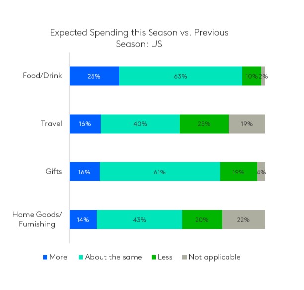 American spending habits for 2021 holidays