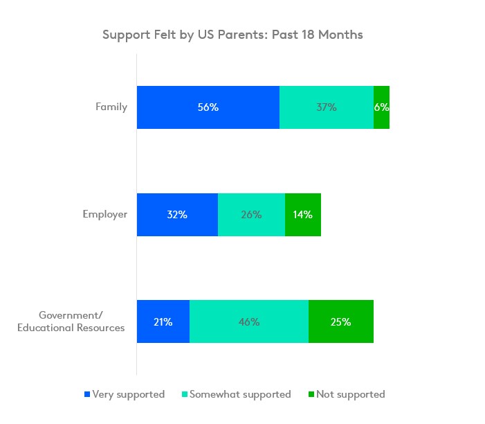 American parents getting support during COVID-19 pandemic