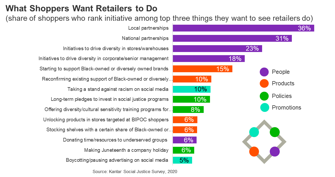 What shoppers want retailers to do to support social justice