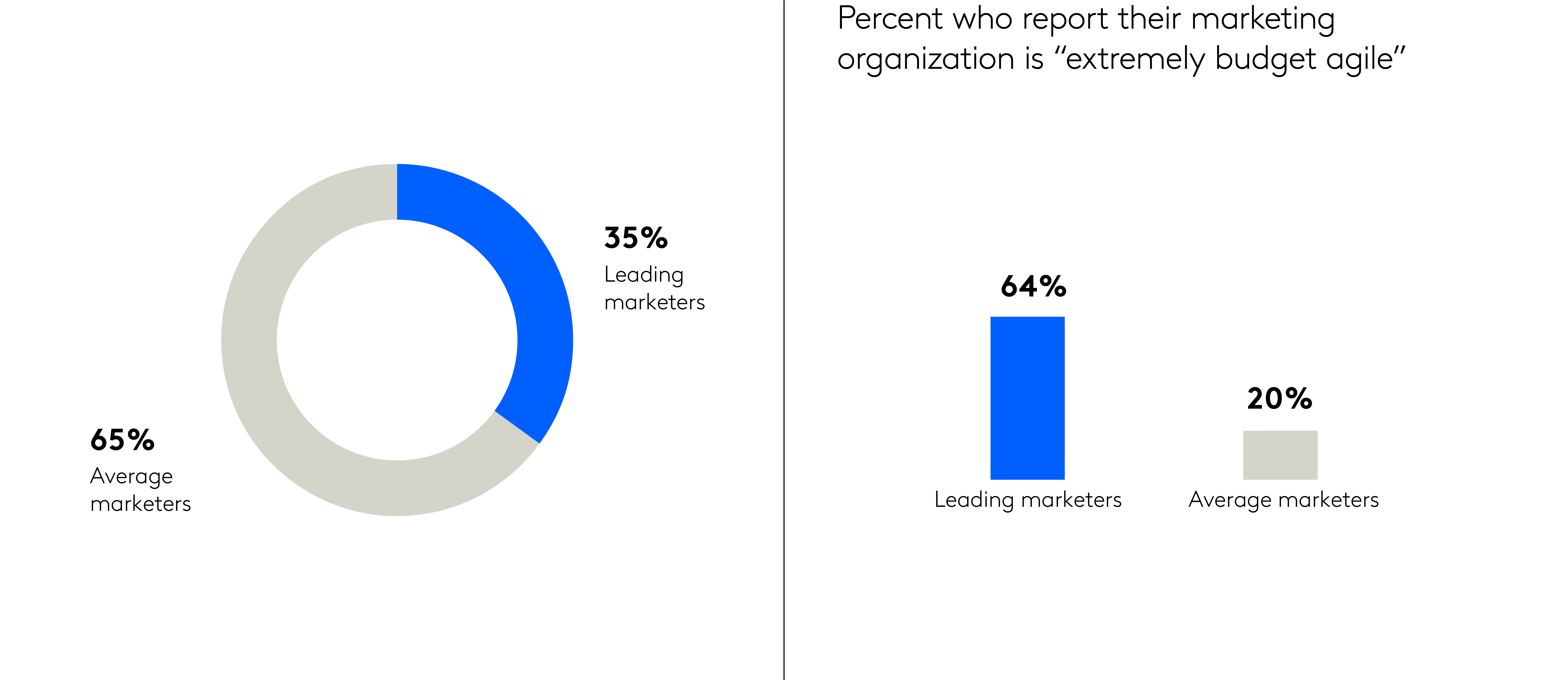 leading marketers